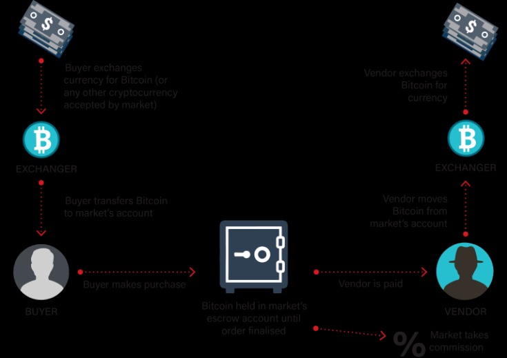 core market darknet
