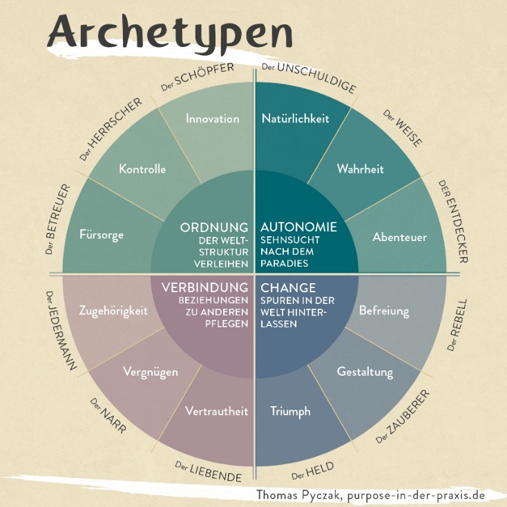 Archetyp Url