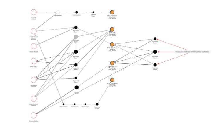 Currently Darknet Markets