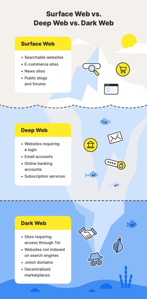 Browsing The Dark Web