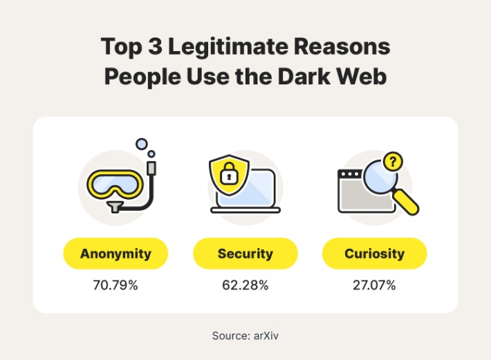 how to access the dark web 2025
