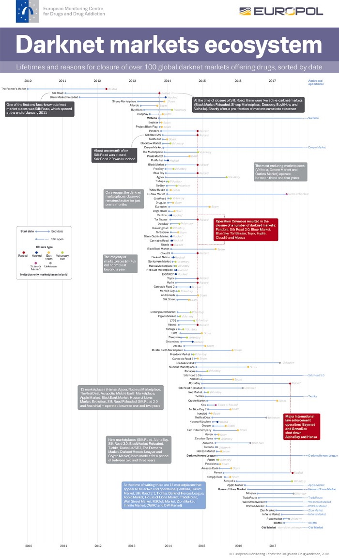 drug markets dark web