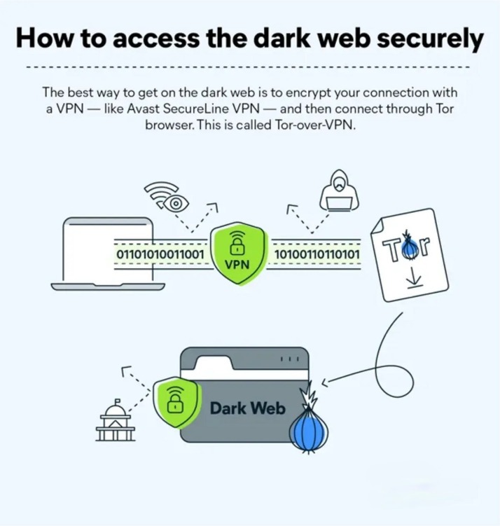 how to access dark web markets