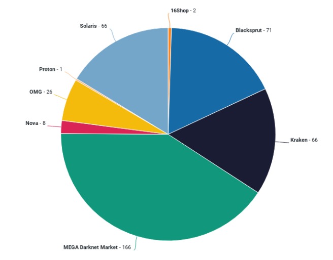 2023 darknet markets