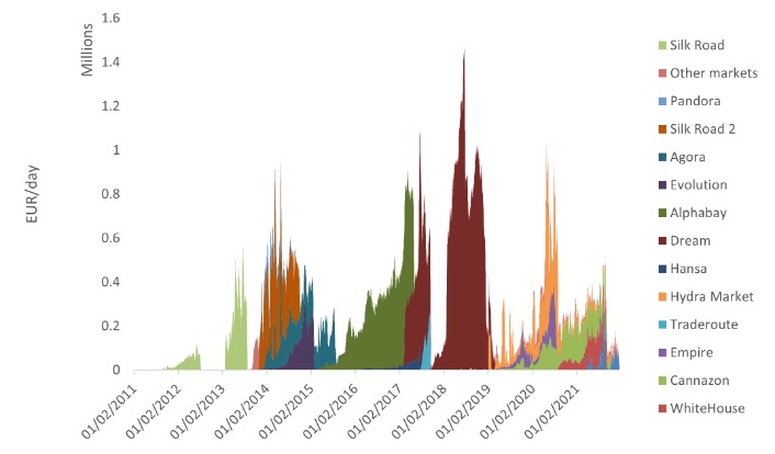 how much value is on the darknet markets
