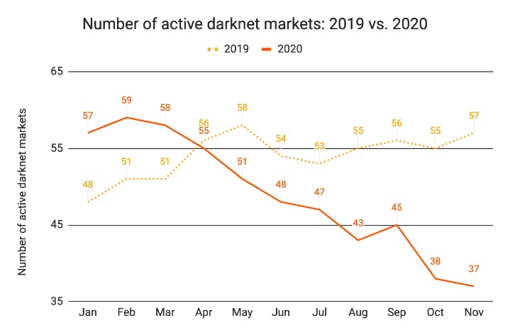 Active Darknet Markets