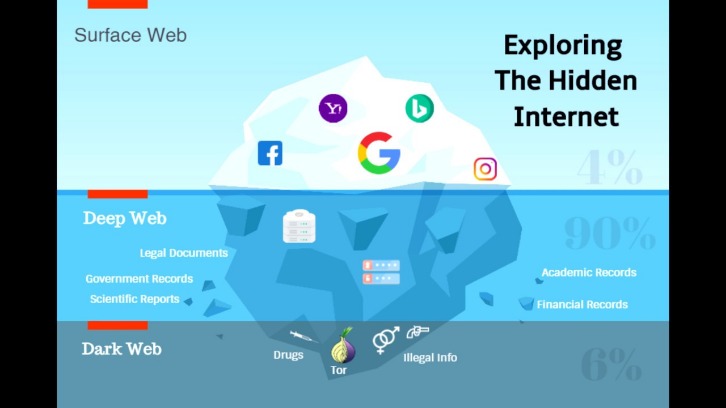 acess dark web