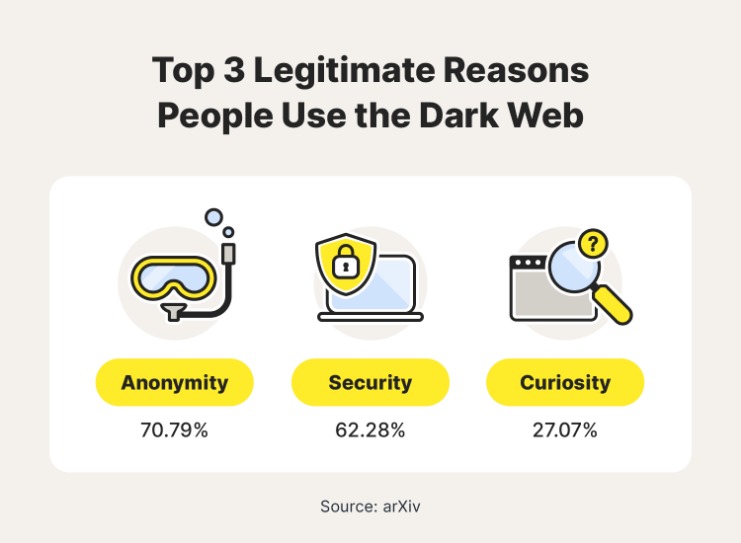 access the dark web