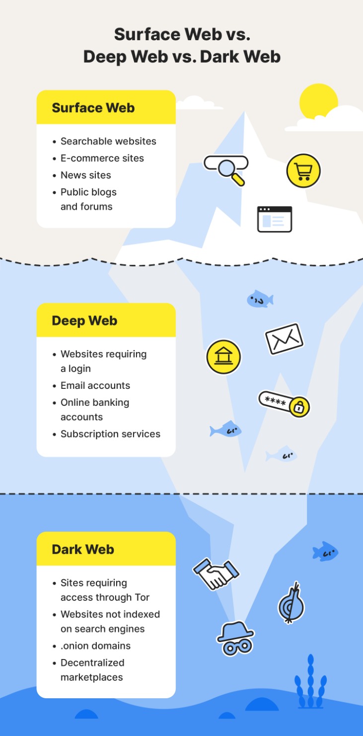 how do people access the dark web