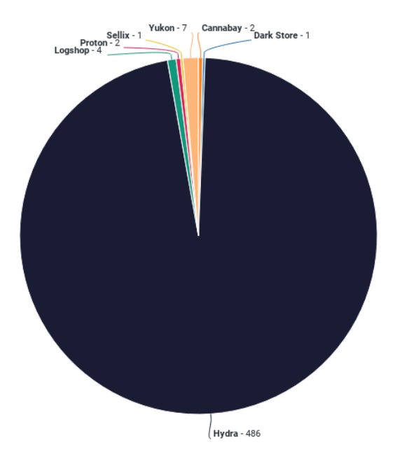 darknet markets may 2023