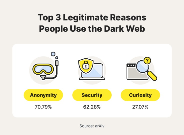 Access To Dark Web