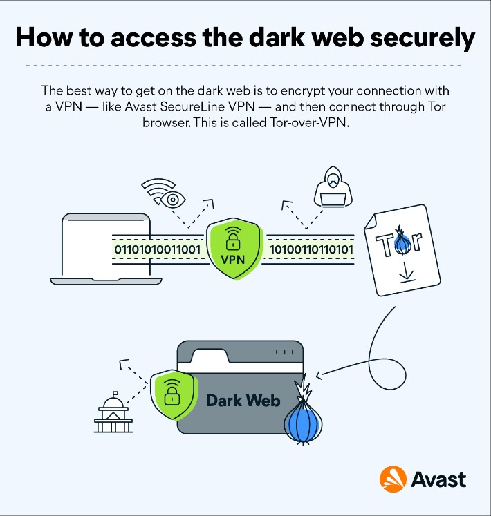 access to dark web
