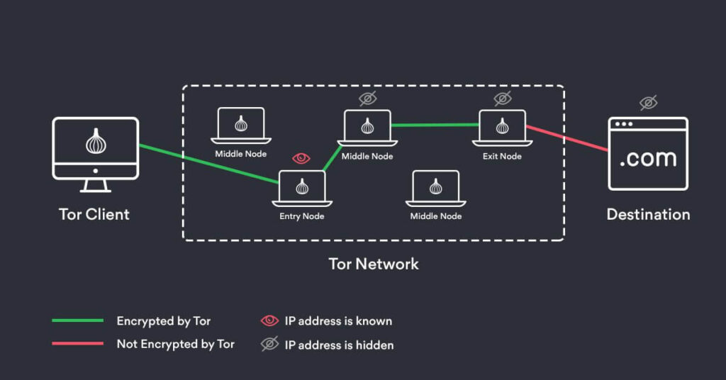 How To Access Dark Web Using Tor