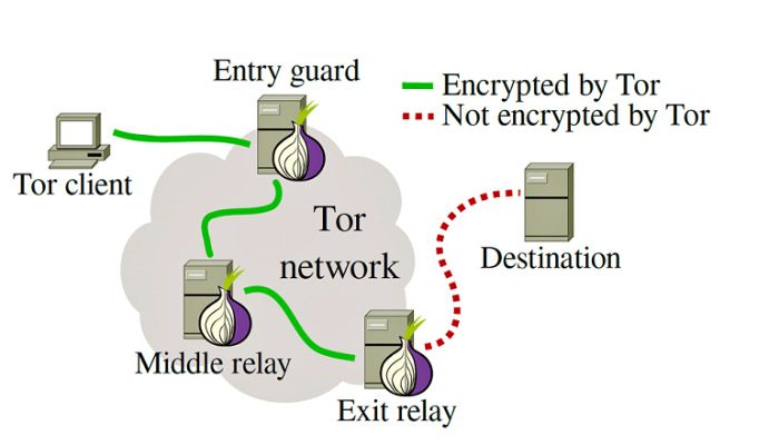 how to access dark web using tor