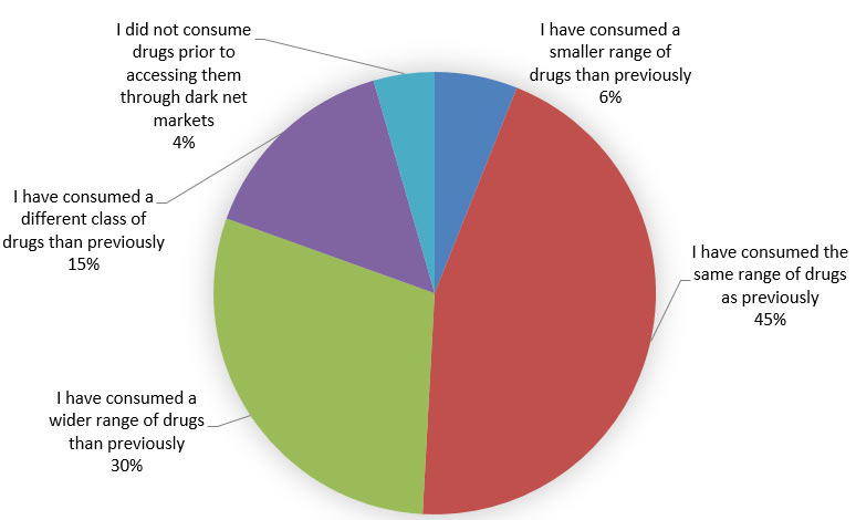 how many darknet markets are there