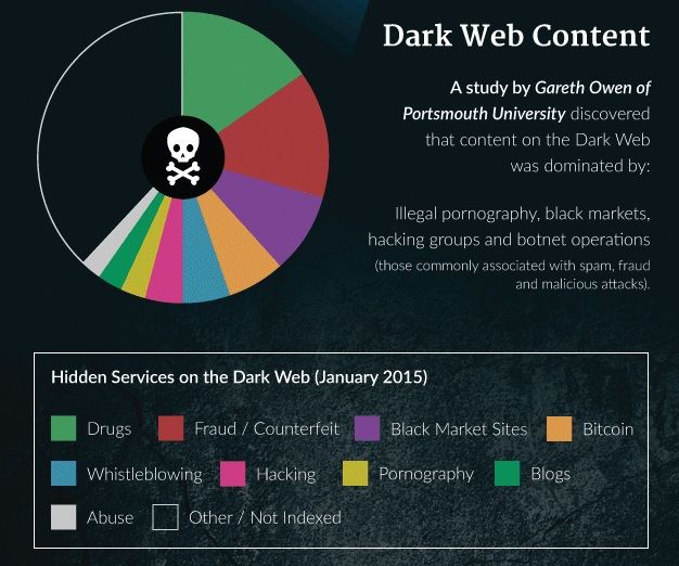 access darknet markets