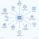 Deep Market