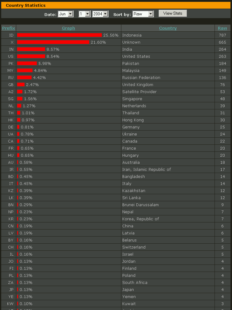 Australian Darknet Vendors