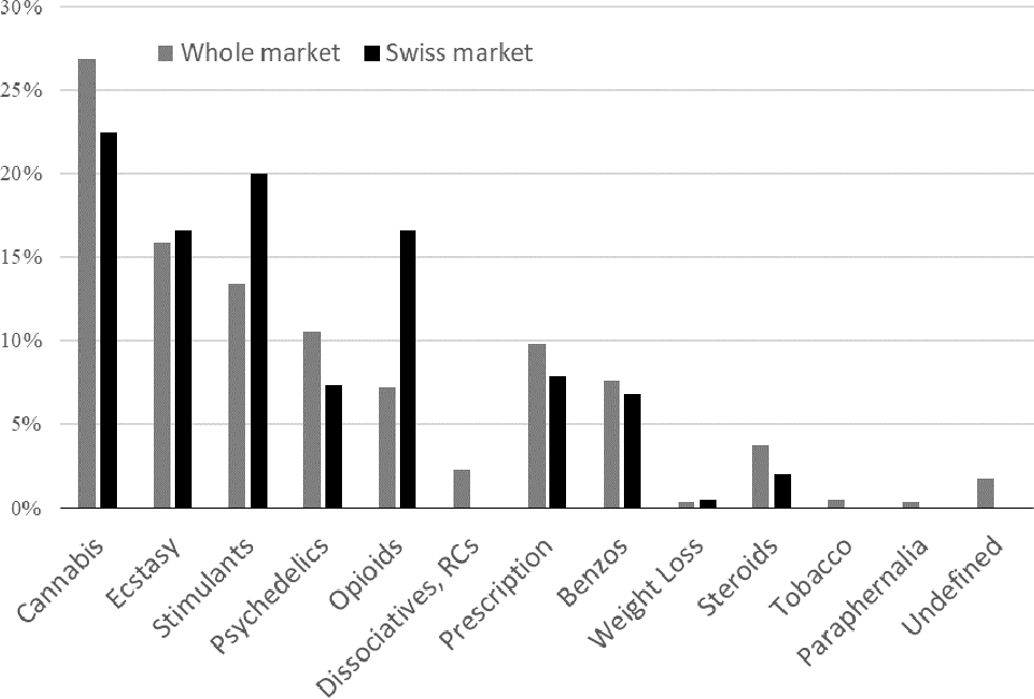 current list of darknet markets