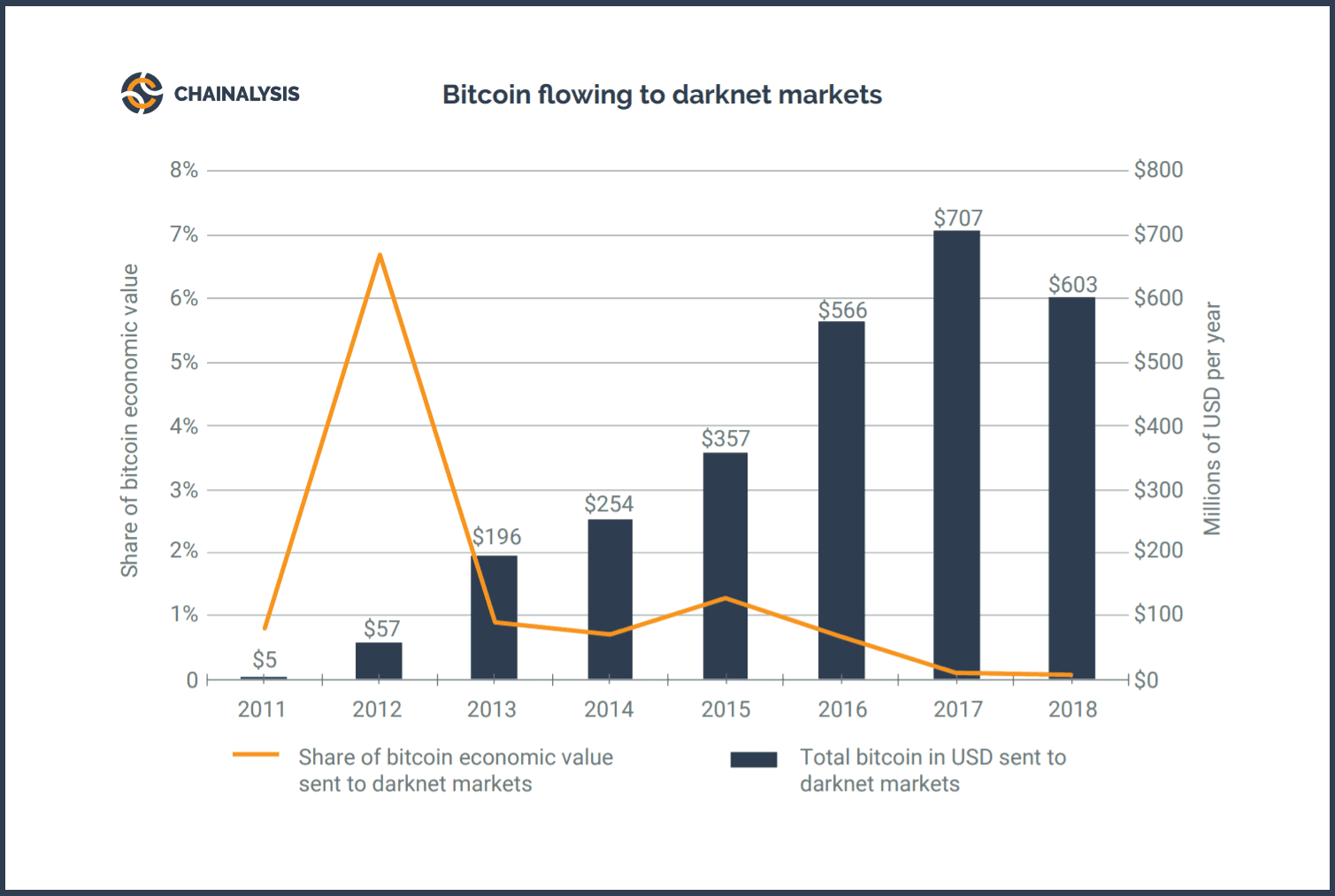 how many police agencies are going after darknet markets